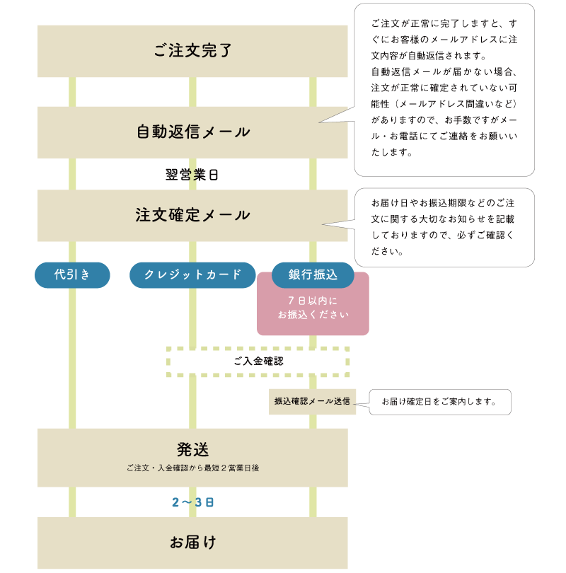 ご注文の流れ