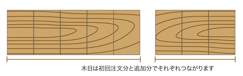 ご購入後の個数変更について 木目は追加した分だけつながります